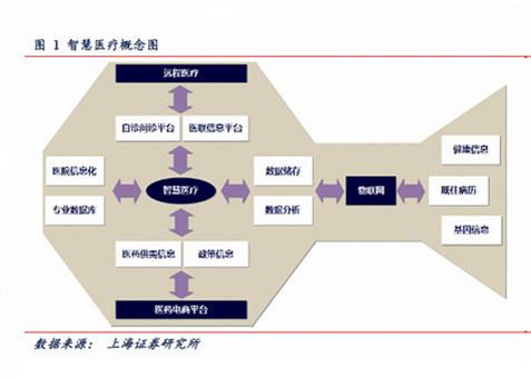 一圖看懂智慧醫(yī)療 概念股一網(wǎng)打盡